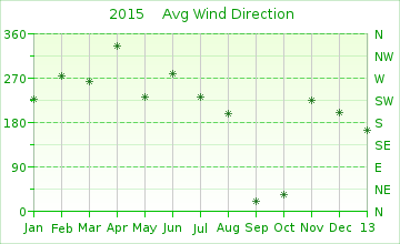 2015 month Wind Direction