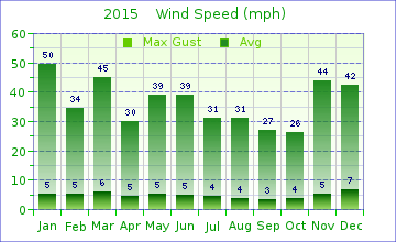 2015 month Wind Speed