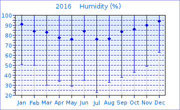 2016 Humidity