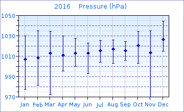 2016 Pressure