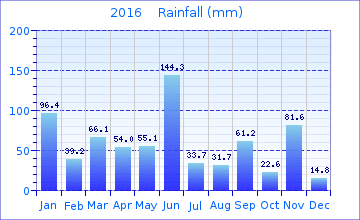 2016 Rainfall
