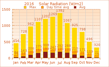 2016 Solar