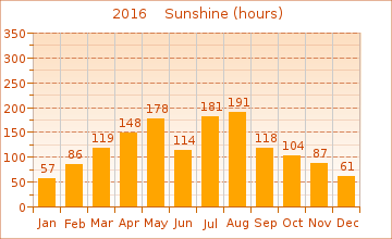 2016 Sun Hours