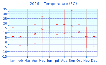 2016 Temperature