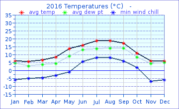 2016 Temp Dew Wind Chill