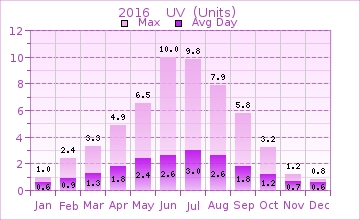 2016 UV