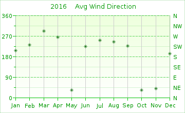2016 Wind Direction