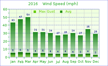 2016 Wind Speed
