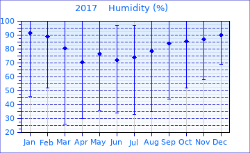 2017 Humidity