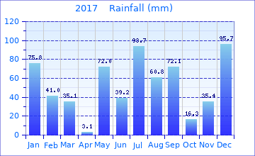 2017 Rainfall