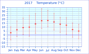 2017 Temperature