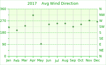 2017 Wind Direction