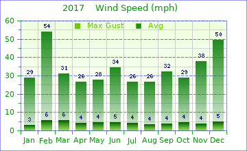 2017 Wind Speed