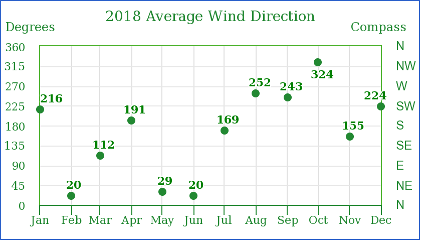 2018 Wind Direction