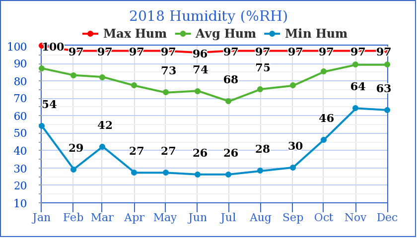2018 Humidity