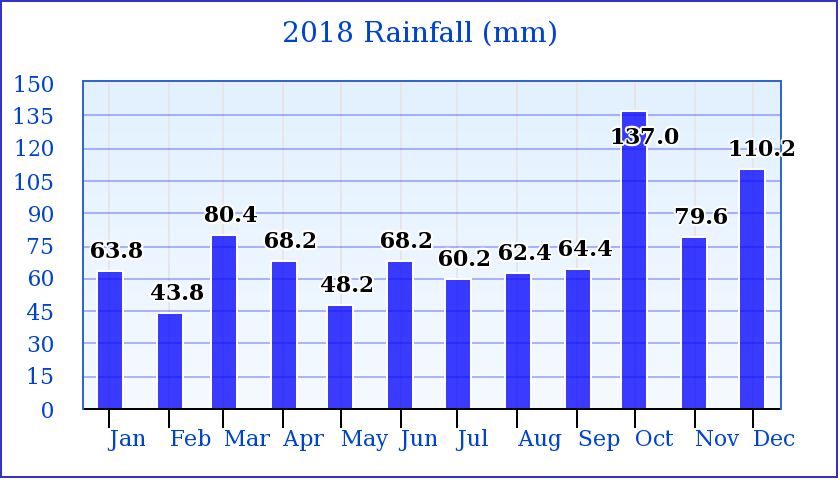 2018 Rainfall