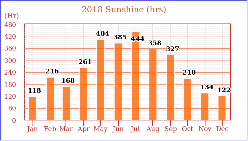 2018 Sun Hours