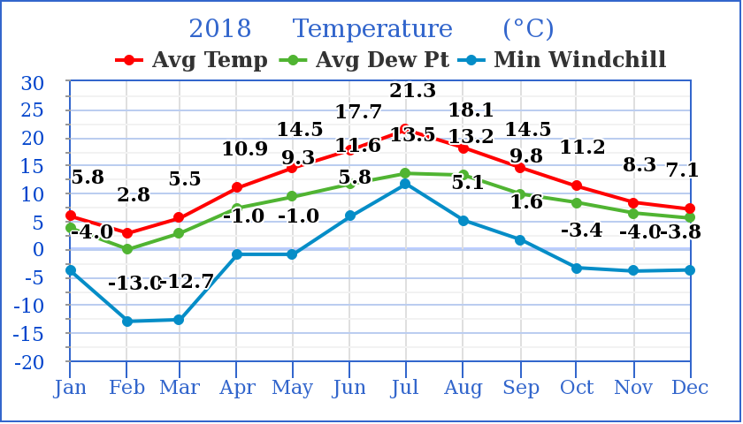 2018 Temp Dew Wind Chill