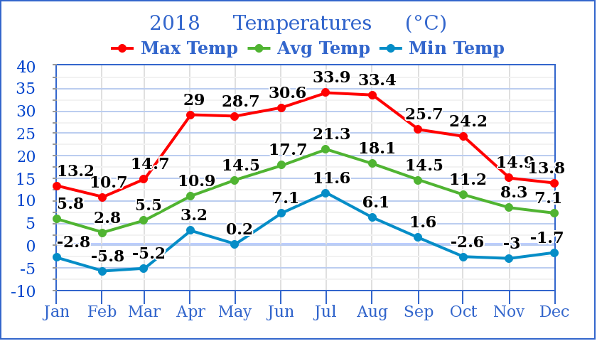 2018 Temperature