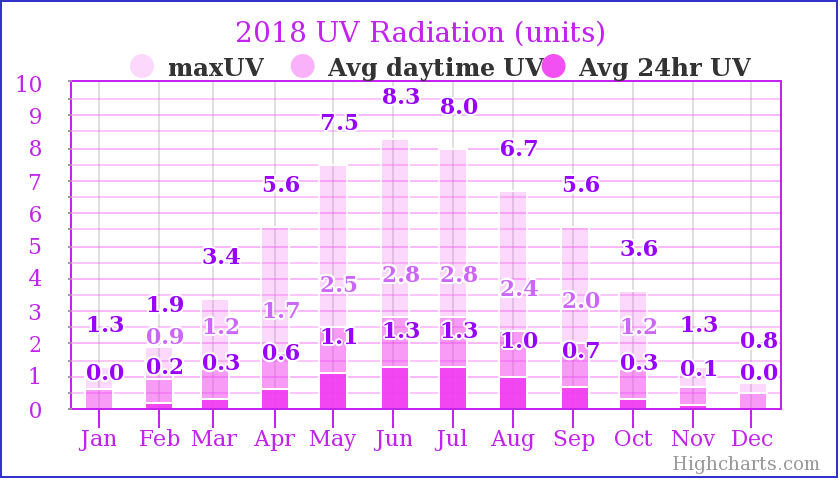 2018 UV