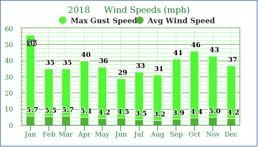 2018 Wind Speed