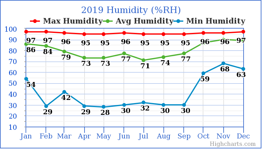 2019 Humidity