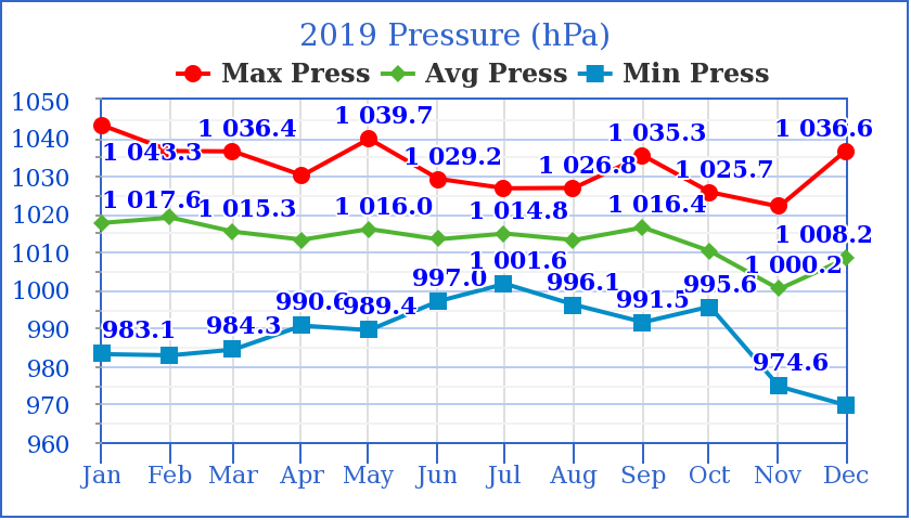 2019 Pressure