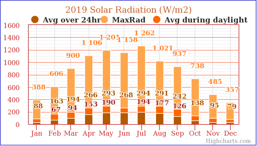 2019 Solar Radiation