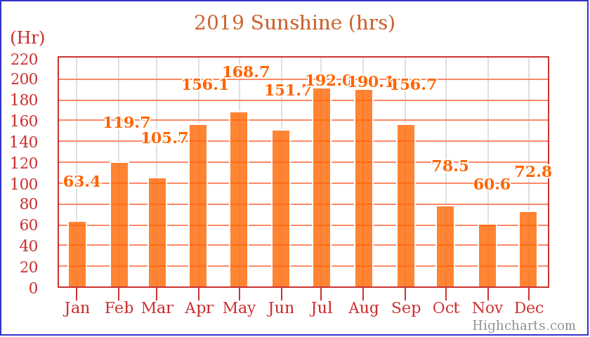 2019 Sun Hours