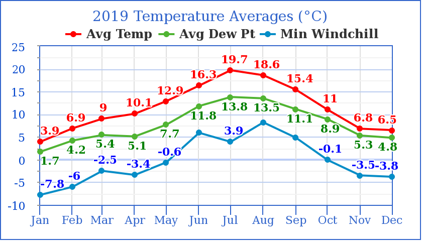 2019 Avg Temperature