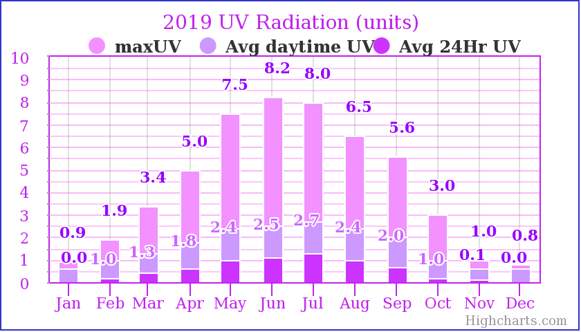 2019 UV Radiation