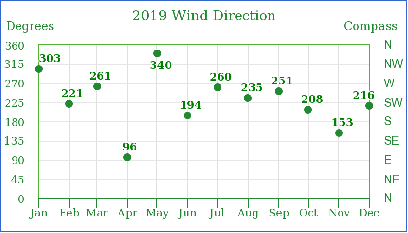 2019 Wind Direction