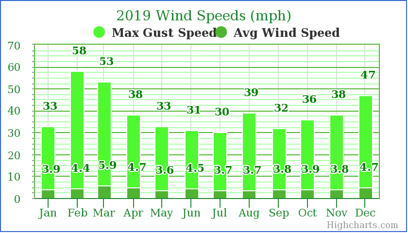 2019 Wind Speed