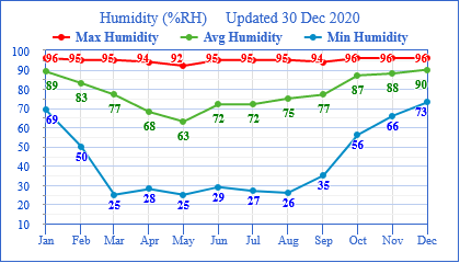 2020 Humidity