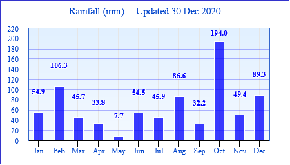 2020 Rainfall