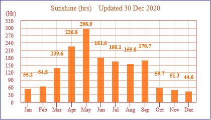 2020 Sun Hours