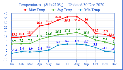 2020 Temperature