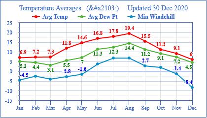 2020 Temp Dew Wind Chill