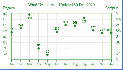2020 Wind Direction