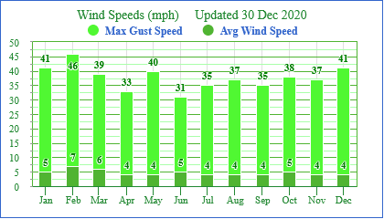 2020 Wind Speed