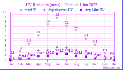 2021 UV