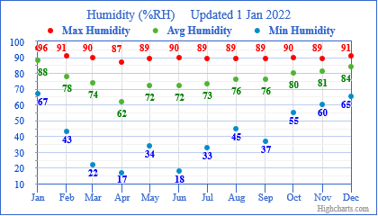 2021 Humidity