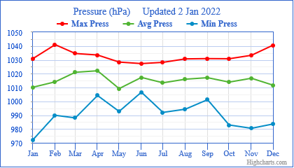 2021 Pressure