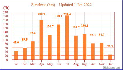 2021 Sun Hours