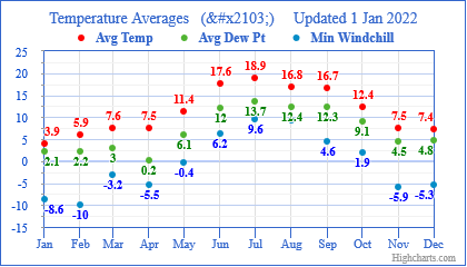 2021 Temp Dew Wind Chill