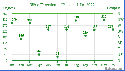 2021 Wind Direction