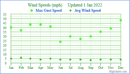 2021 Wind Speed