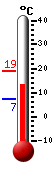 Currently 1.2, Max: 3.7, Min: 0.9