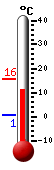 Currently 11.3, Max: 15.6, Min: 0.7