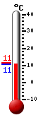 Currently 11.4, Max: 21.2, Min: 8.3